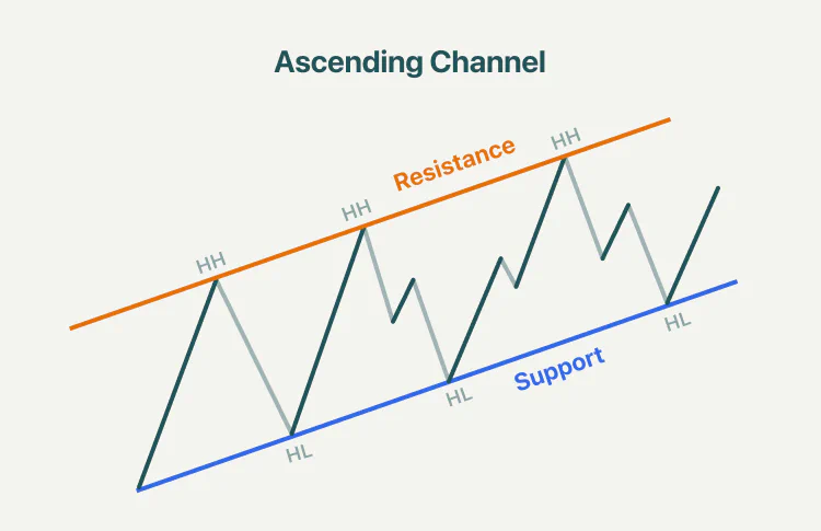 Trend Line Example