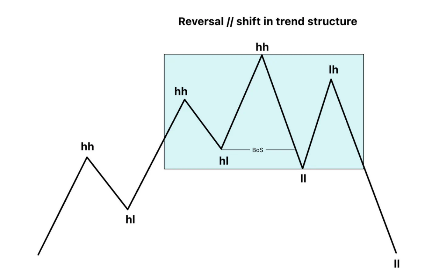 Market Change Structure