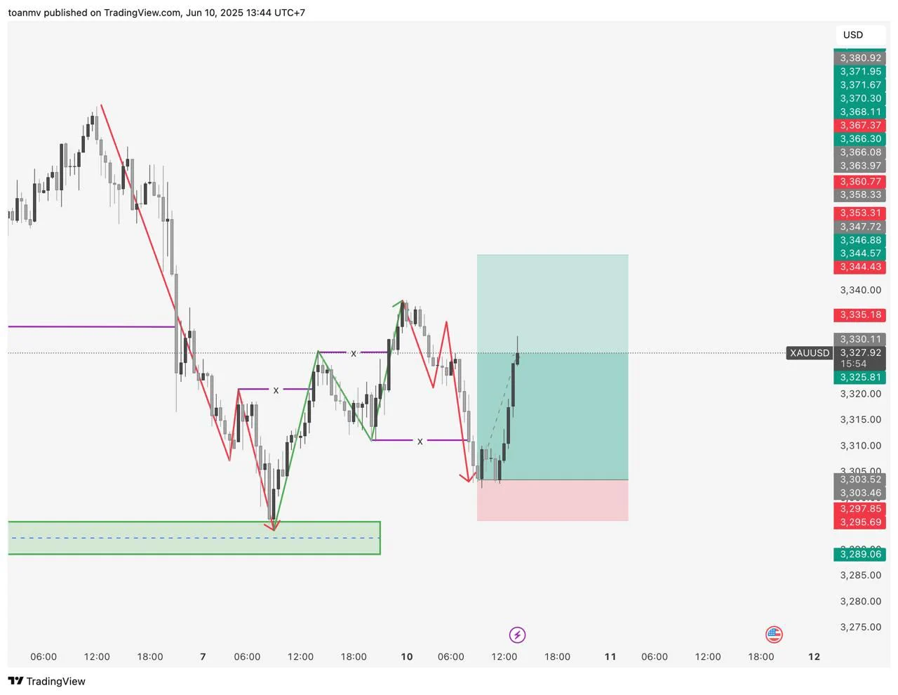 Map cấu trúc đánh Reversal