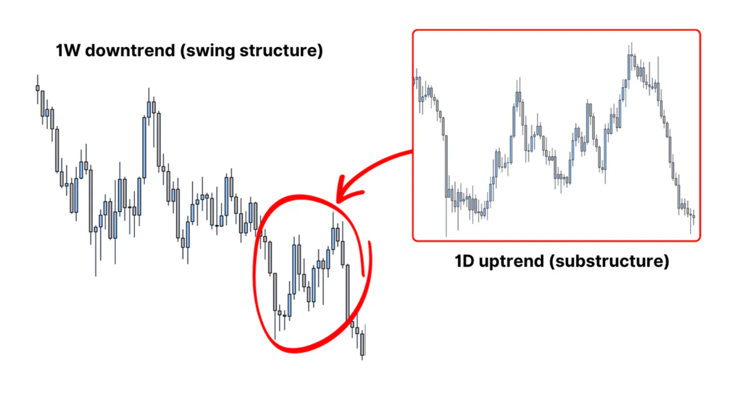 Swing Structure và Sub Structure - Ví dụ thực tế