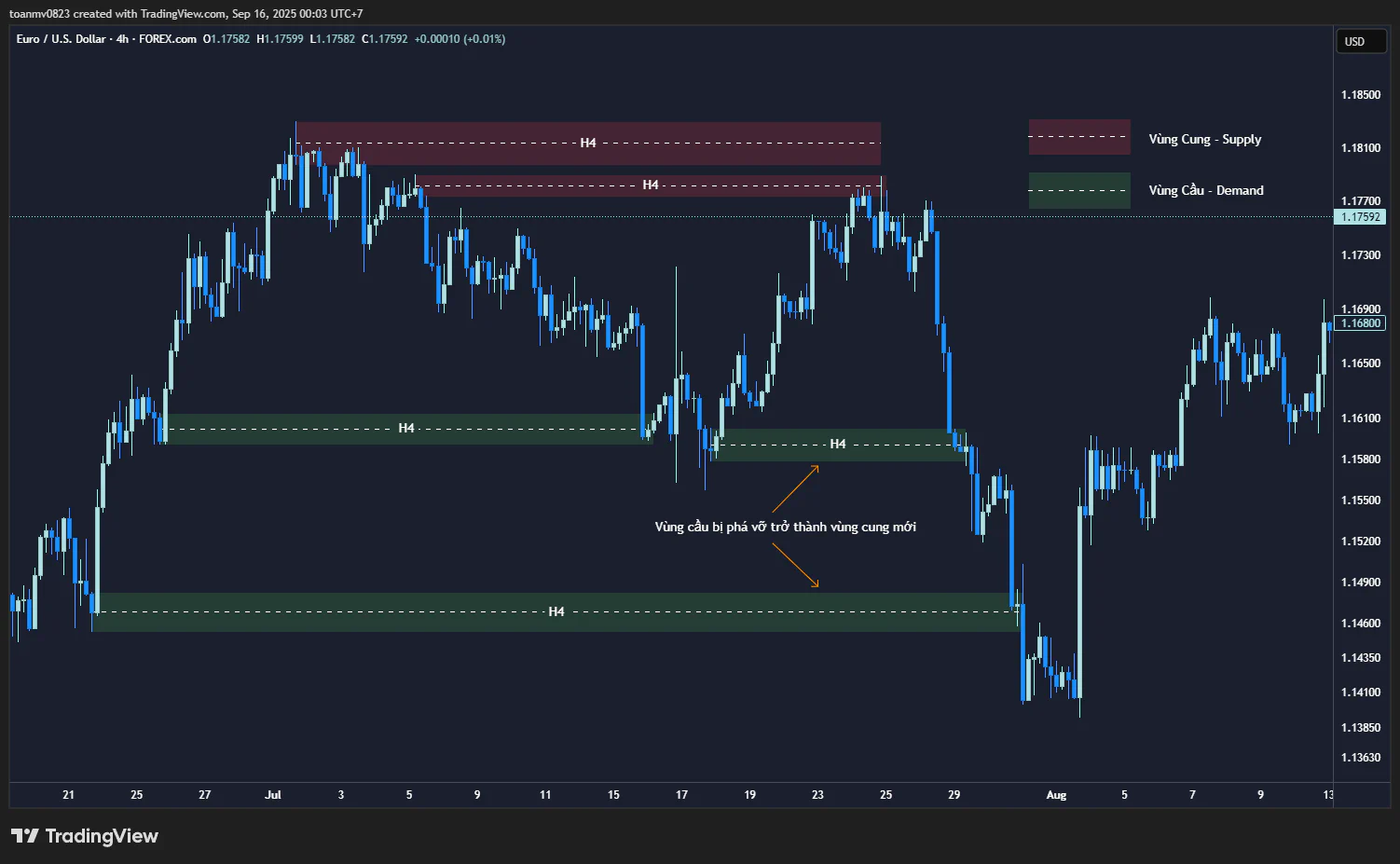 Cung - Cầu trên biểu đồ EURUSD H4