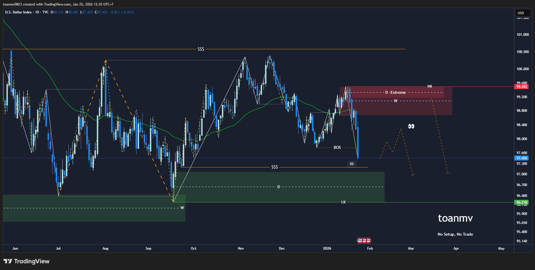 1️⃣ DXY – Dollar Index past