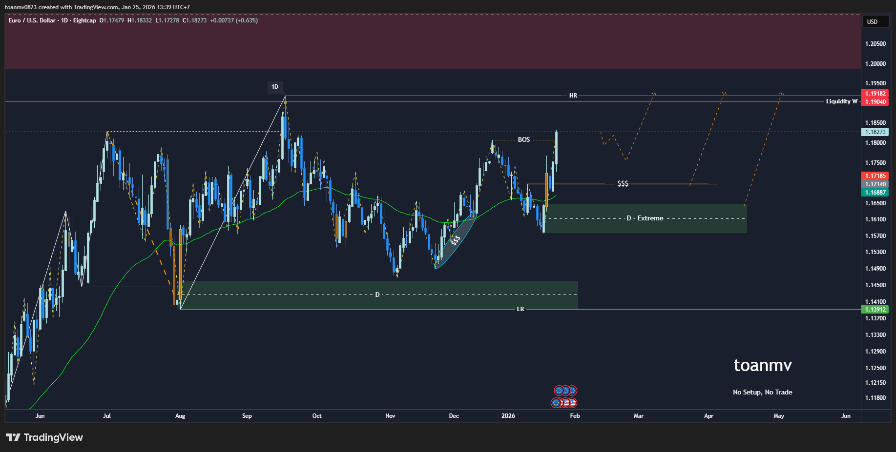2️⃣ EURUSD past