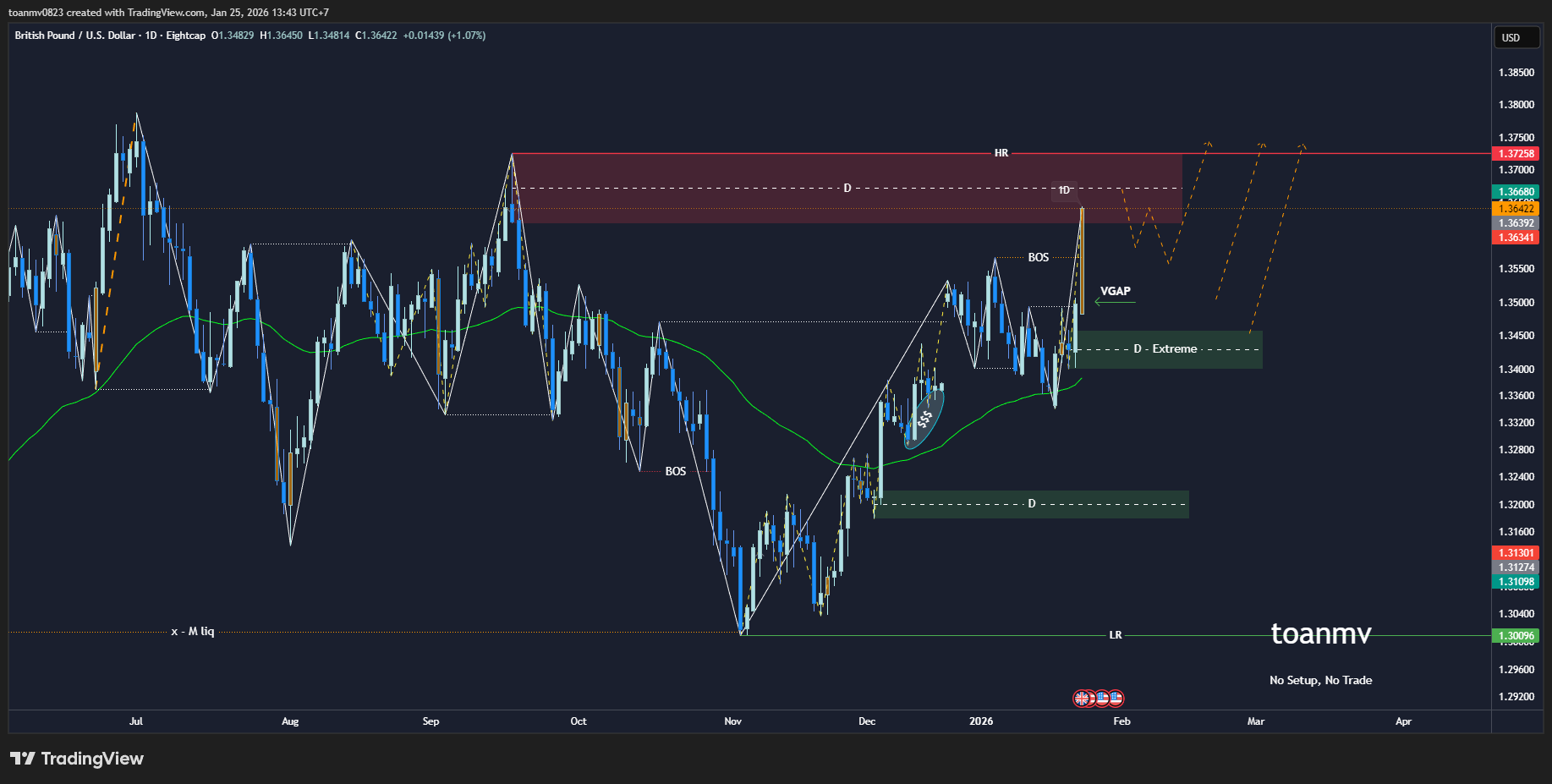 3️⃣ GBPUSD past