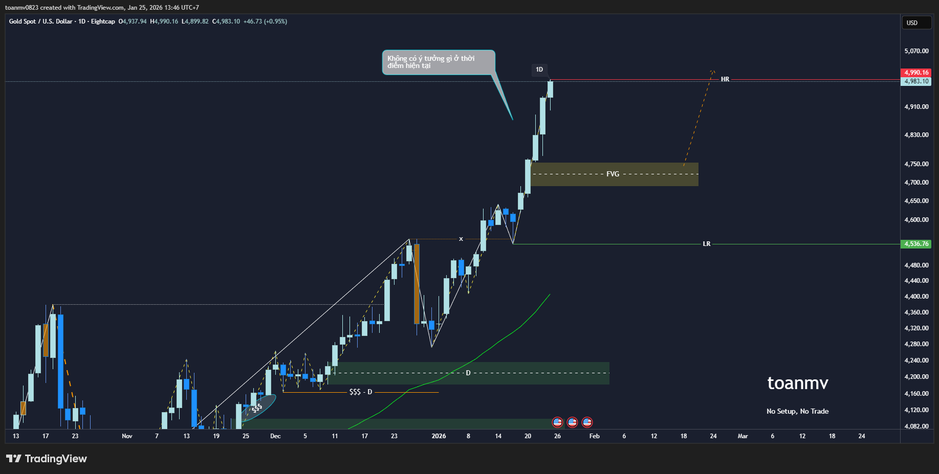 4️⃣ XAUUSD past