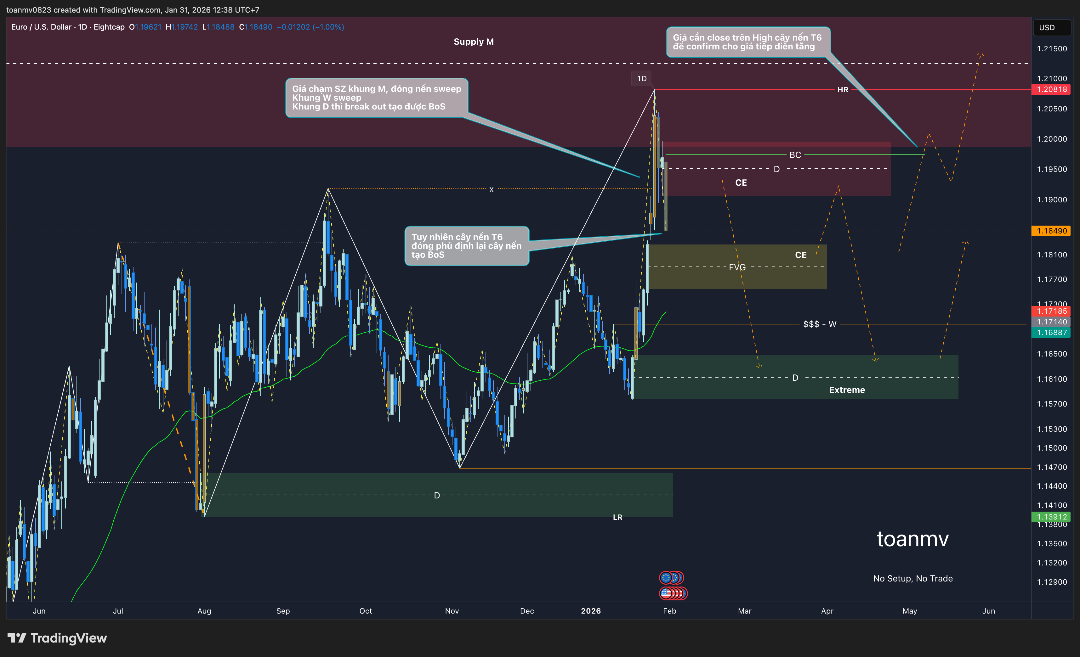 2️⃣ EURUSD future
