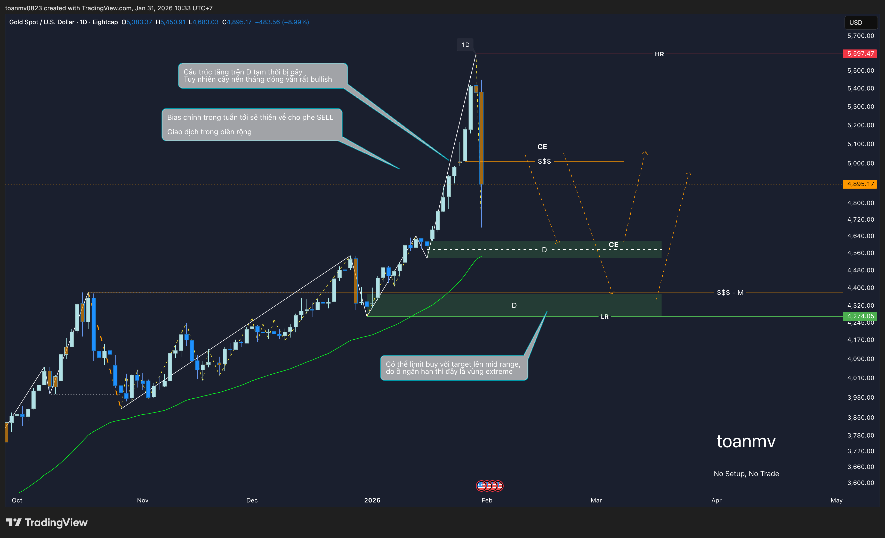 4️⃣ XAUUSD future