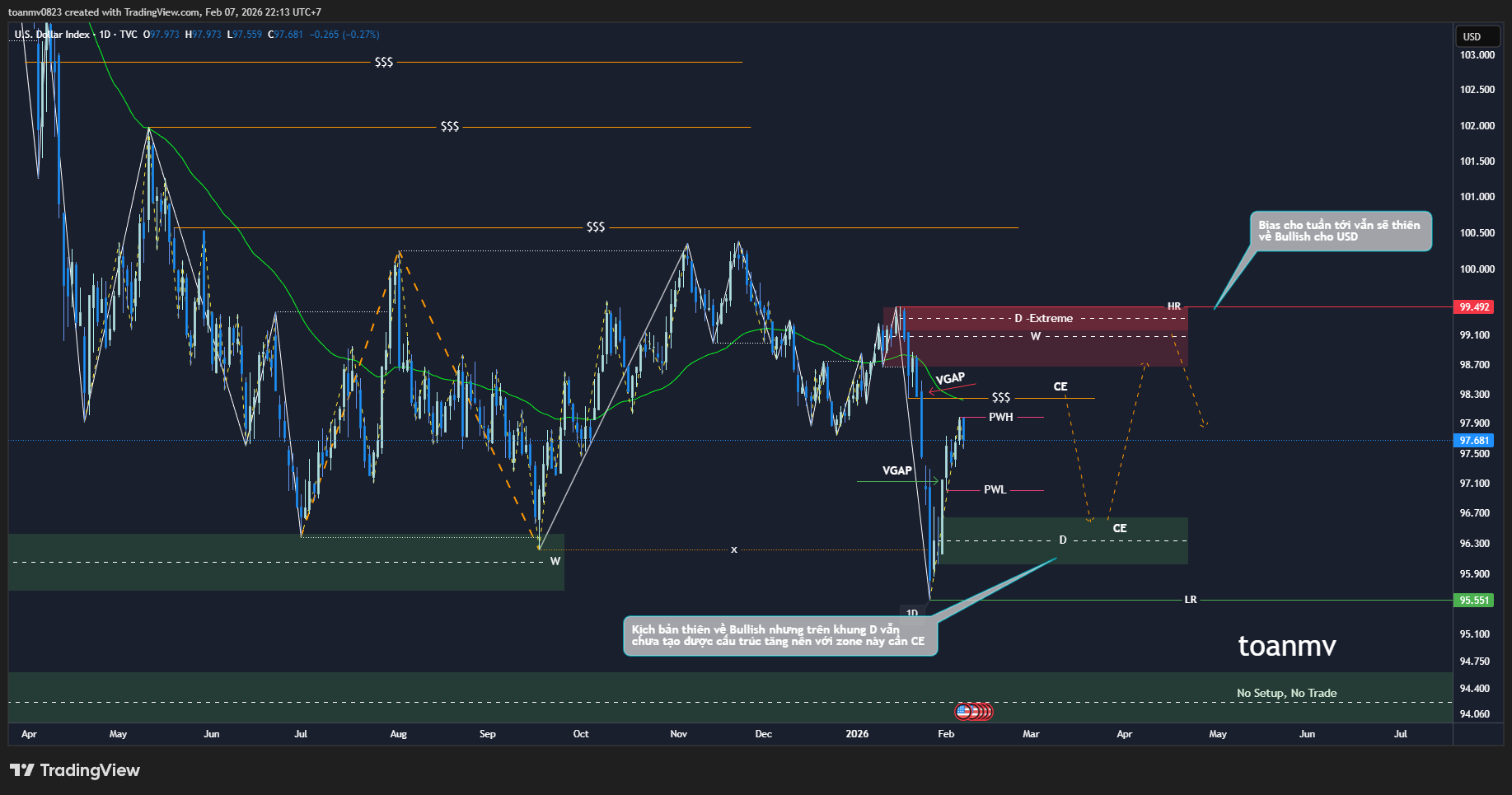 1️⃣ DXY – Dollar Index future