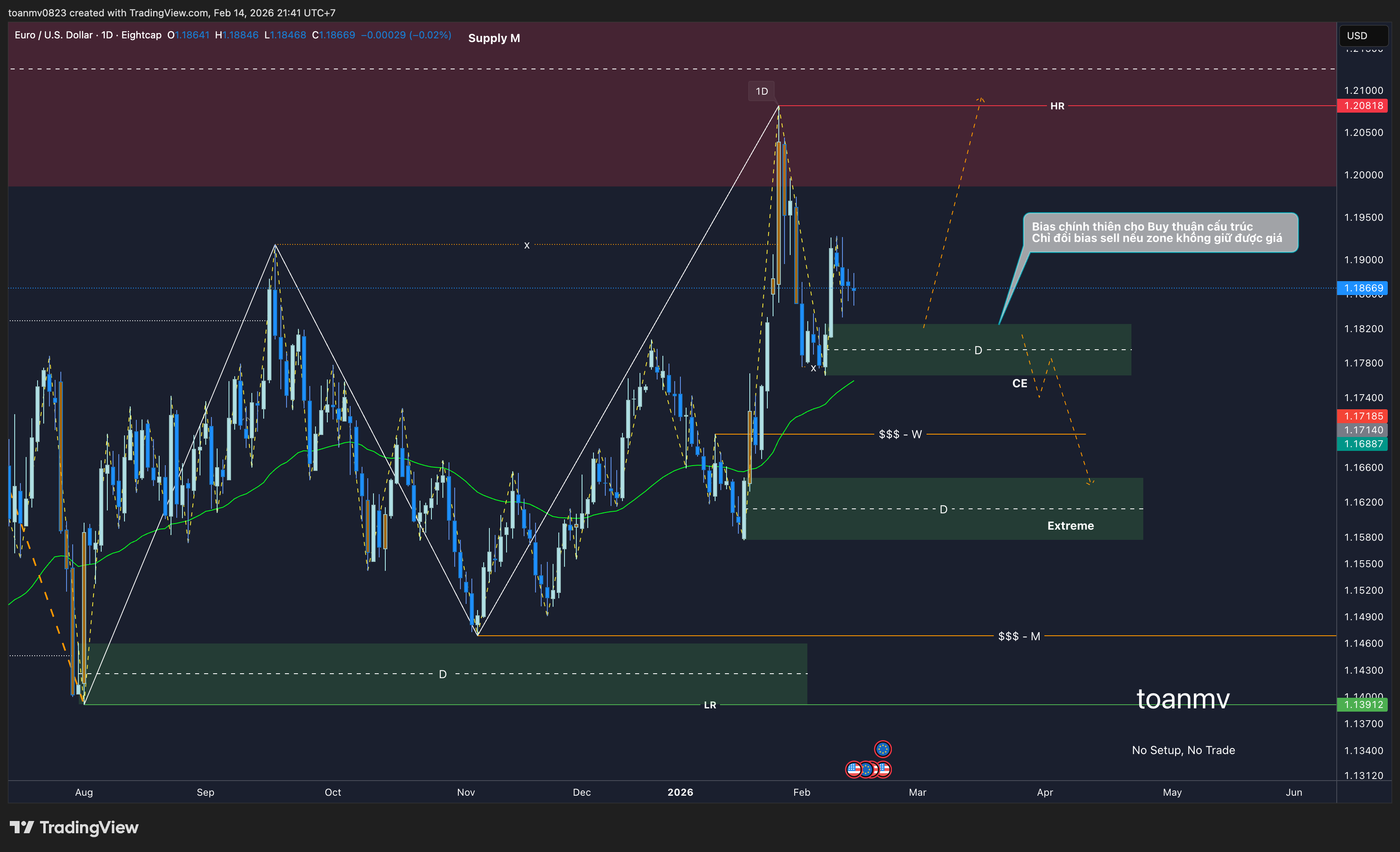 2️⃣ EURUSD past