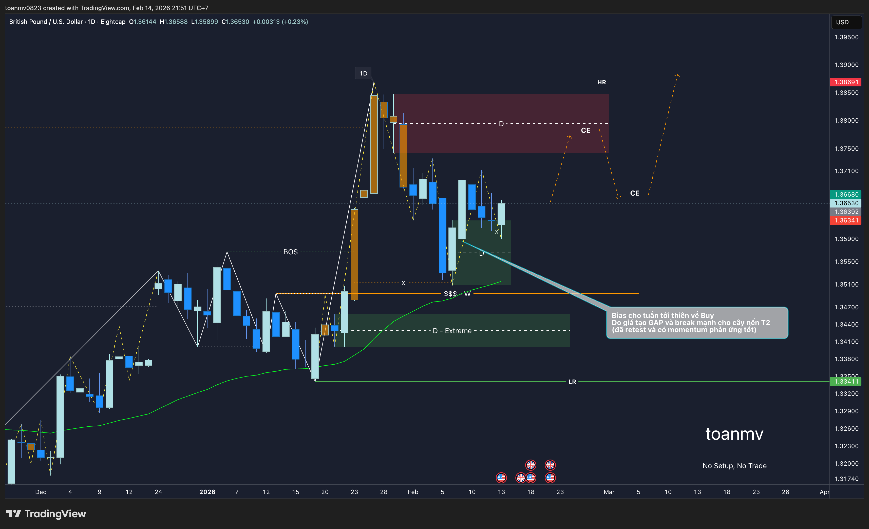 3️⃣ GBPUSD past