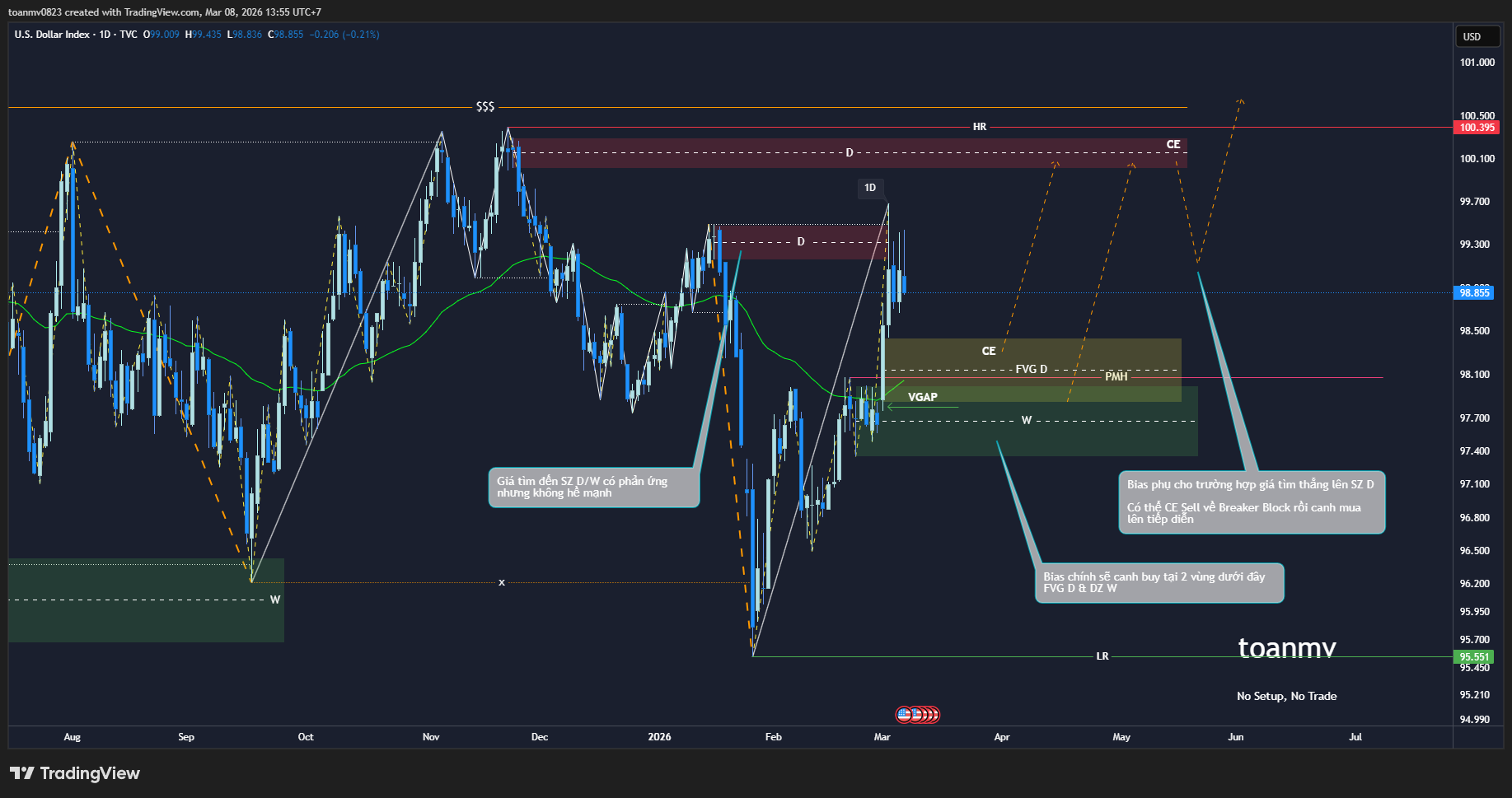1️⃣ DXY – Dollar Index future