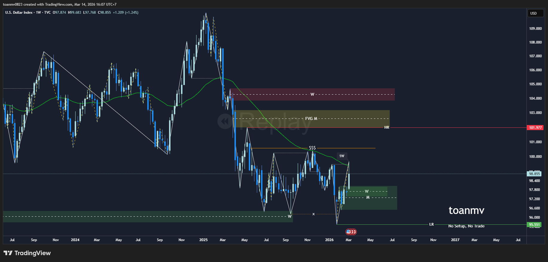 1️⃣ DXY – Dollar Index past