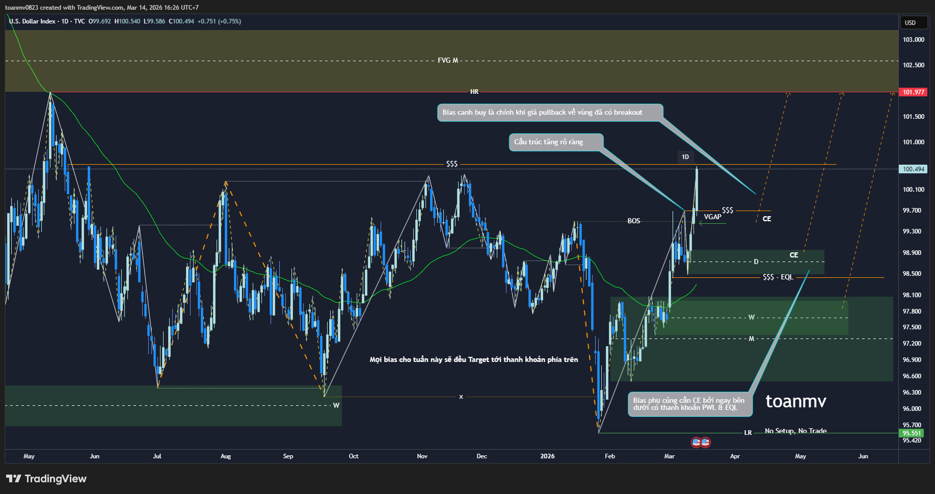 1️⃣ DXY – Dollar Index past