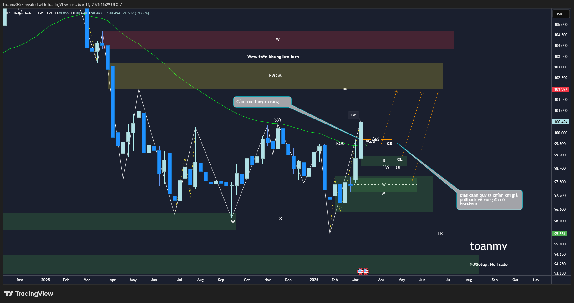 1️⃣ DXY – Dollar Index future