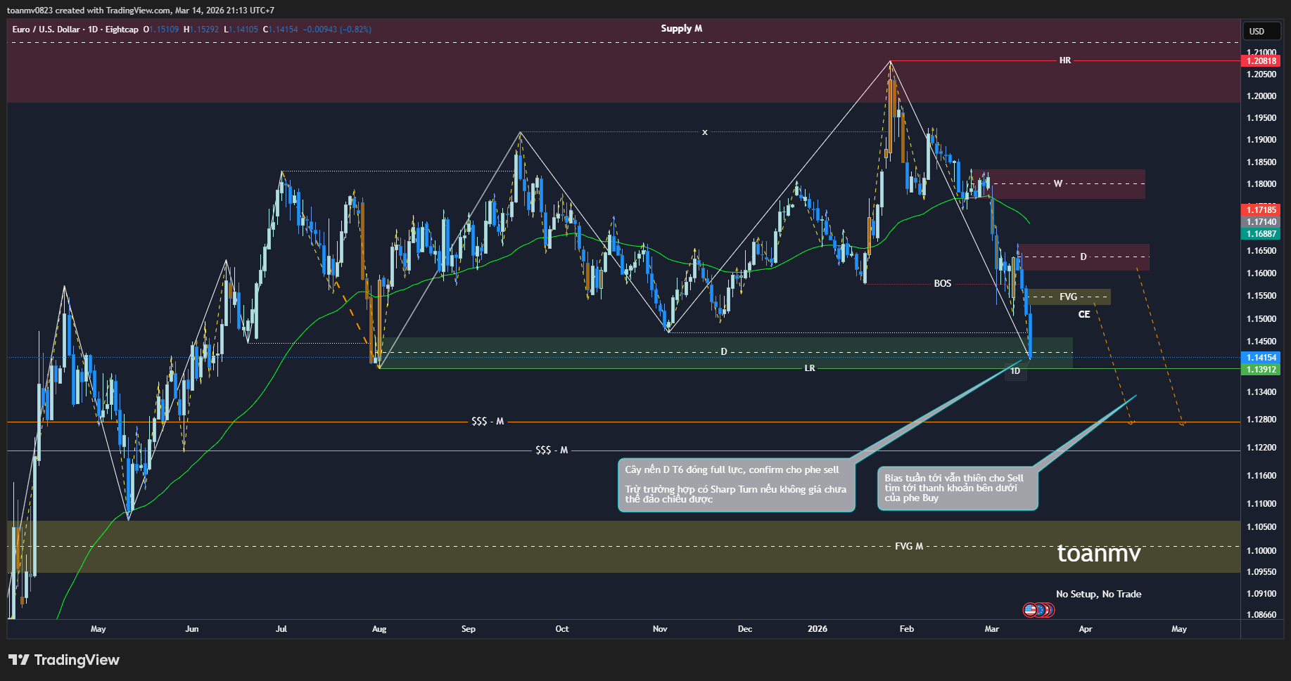 2️⃣ EURUSD past