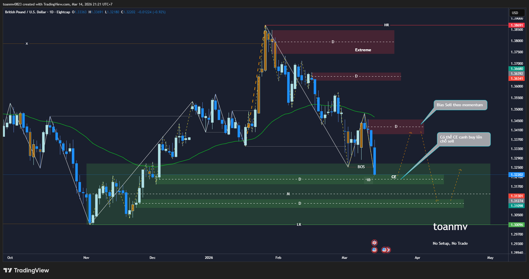 3️⃣ GBPUSD past