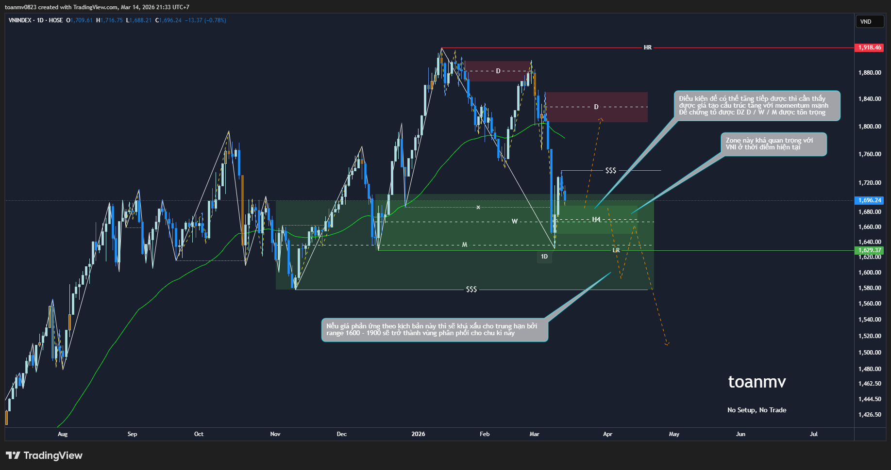 5️⃣ VNINDEX past