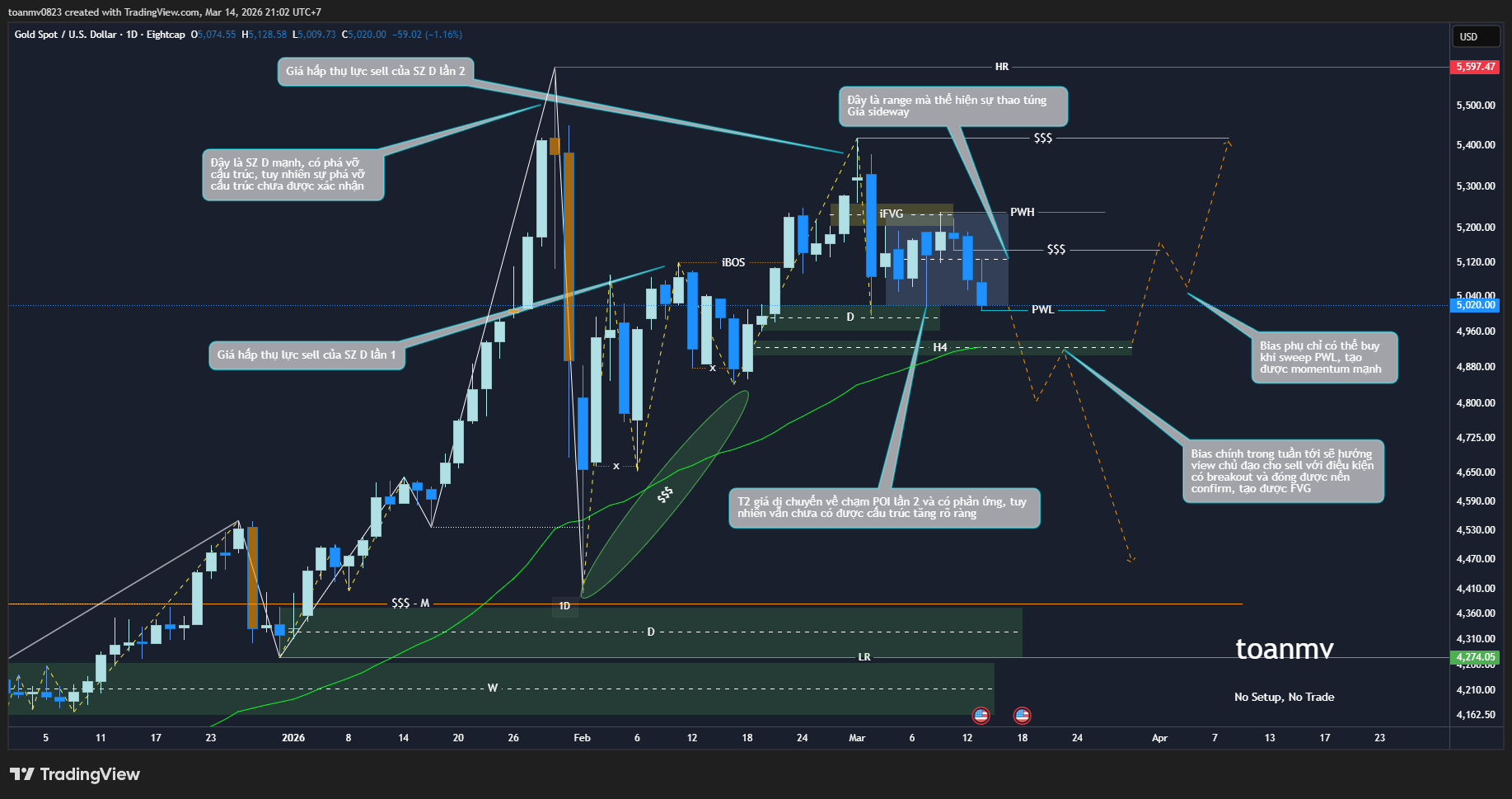 4️⃣ XAUUSD past