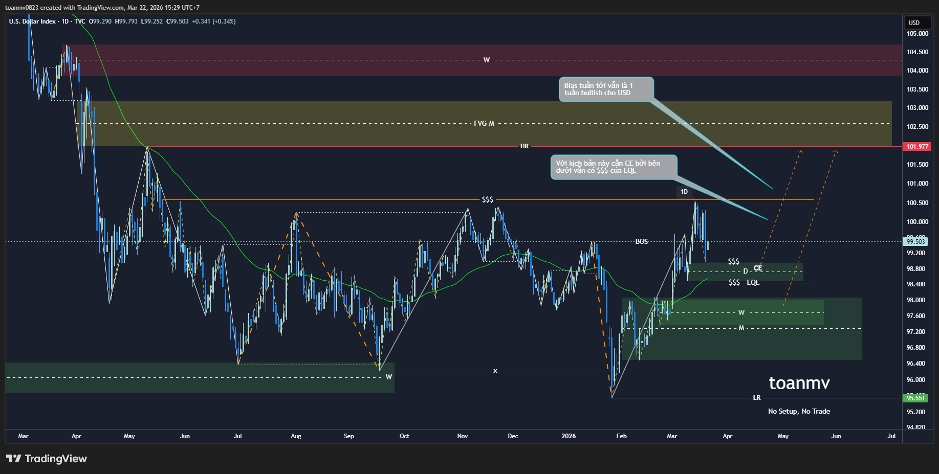 1️⃣ DXY – Dollar Index past