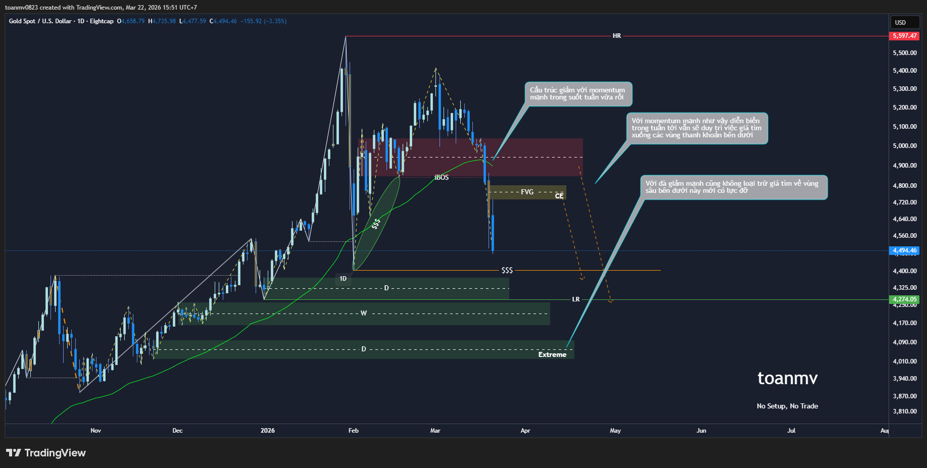 4️⃣ XAUUSD past