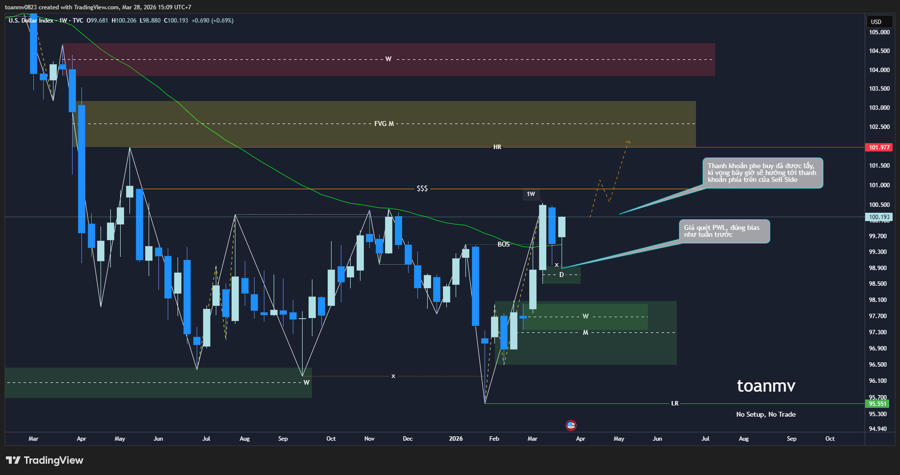 1️⃣ DXY – Dollar Index future