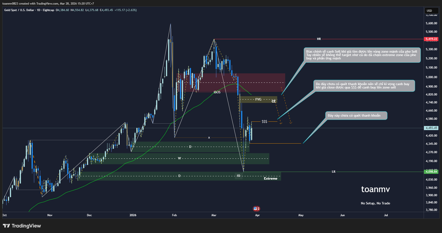4️⃣ XAUUSD future