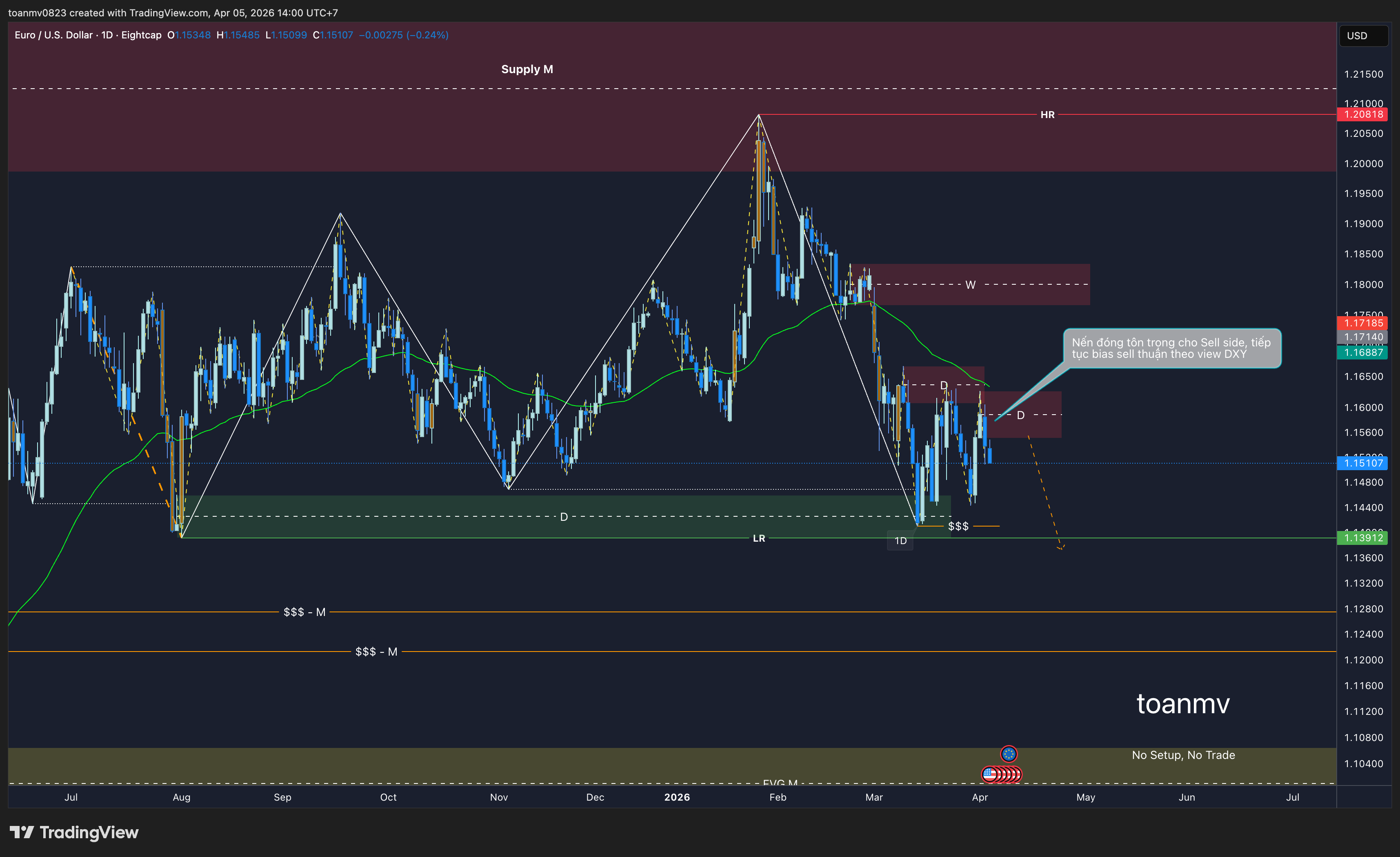 2️⃣ EURUSD past