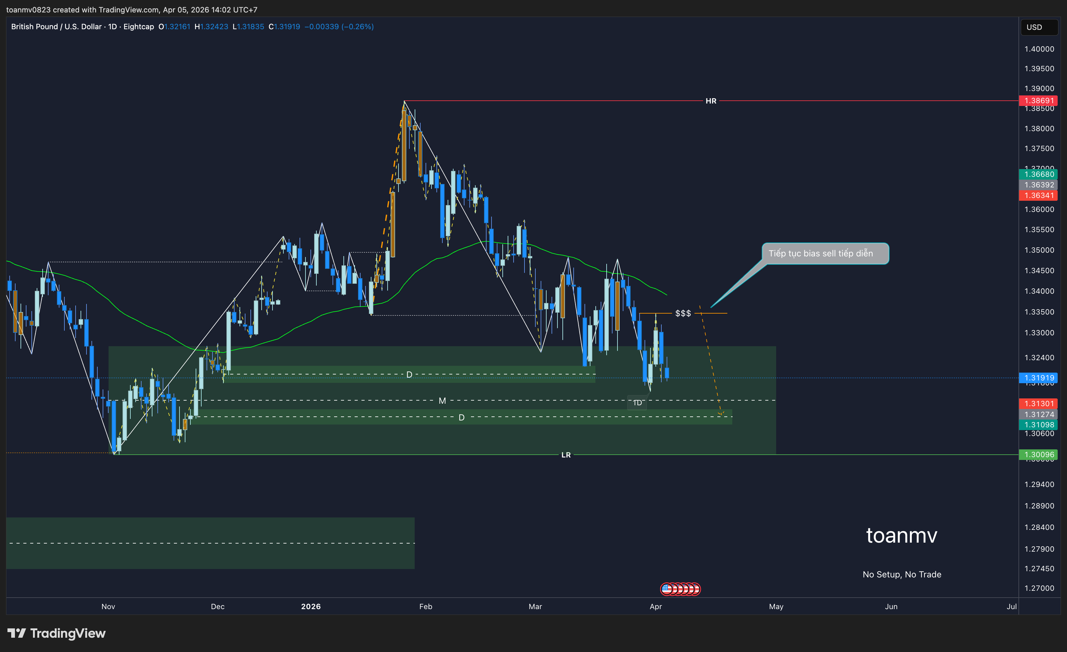 3️⃣ GBPUSD past