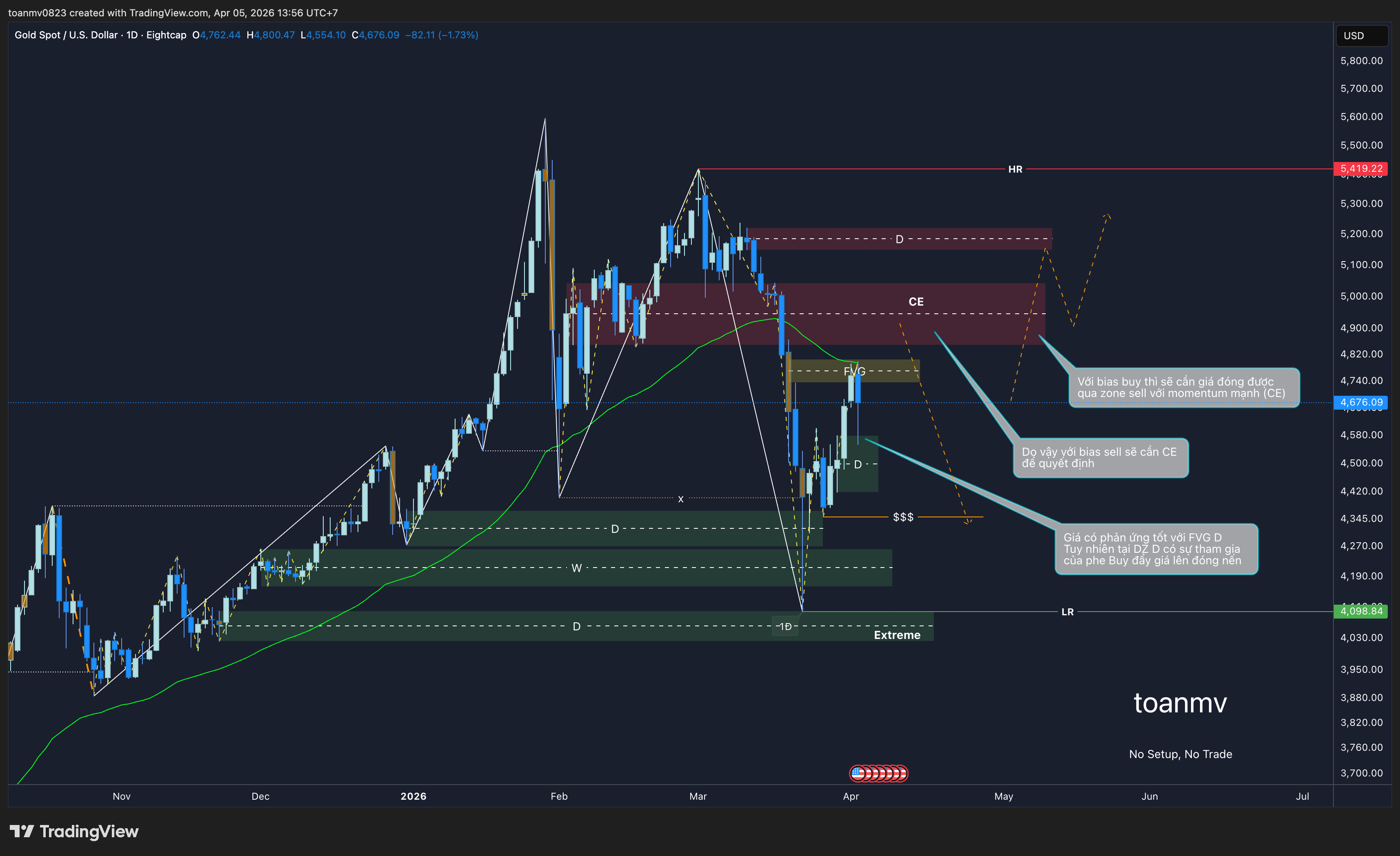 4️⃣ XAUUSD past