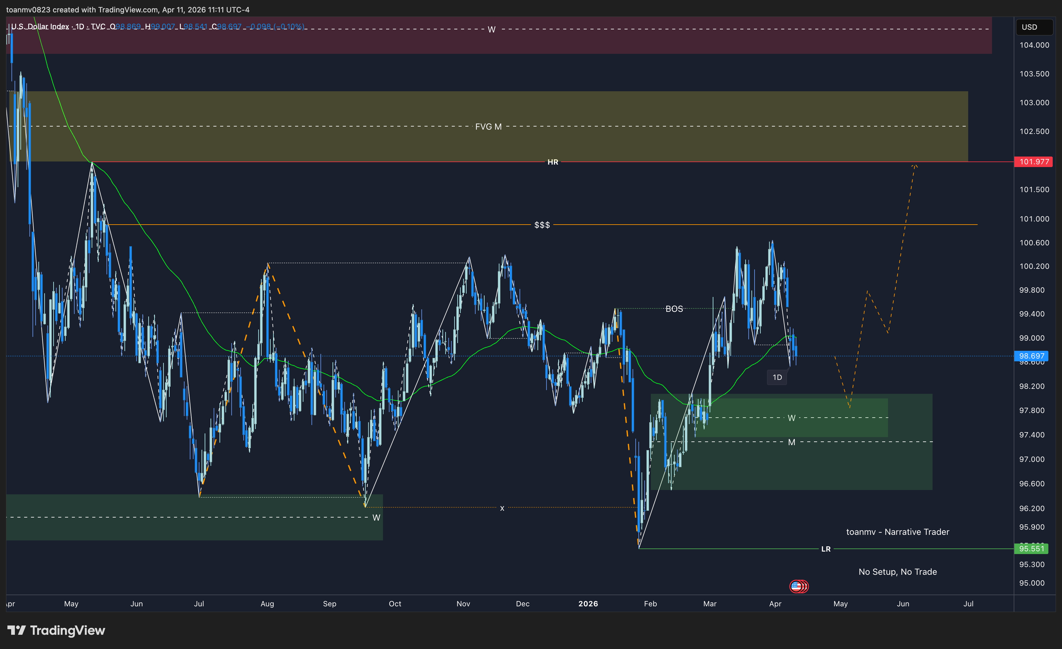 1️⃣ DXY – Dollar Index future
