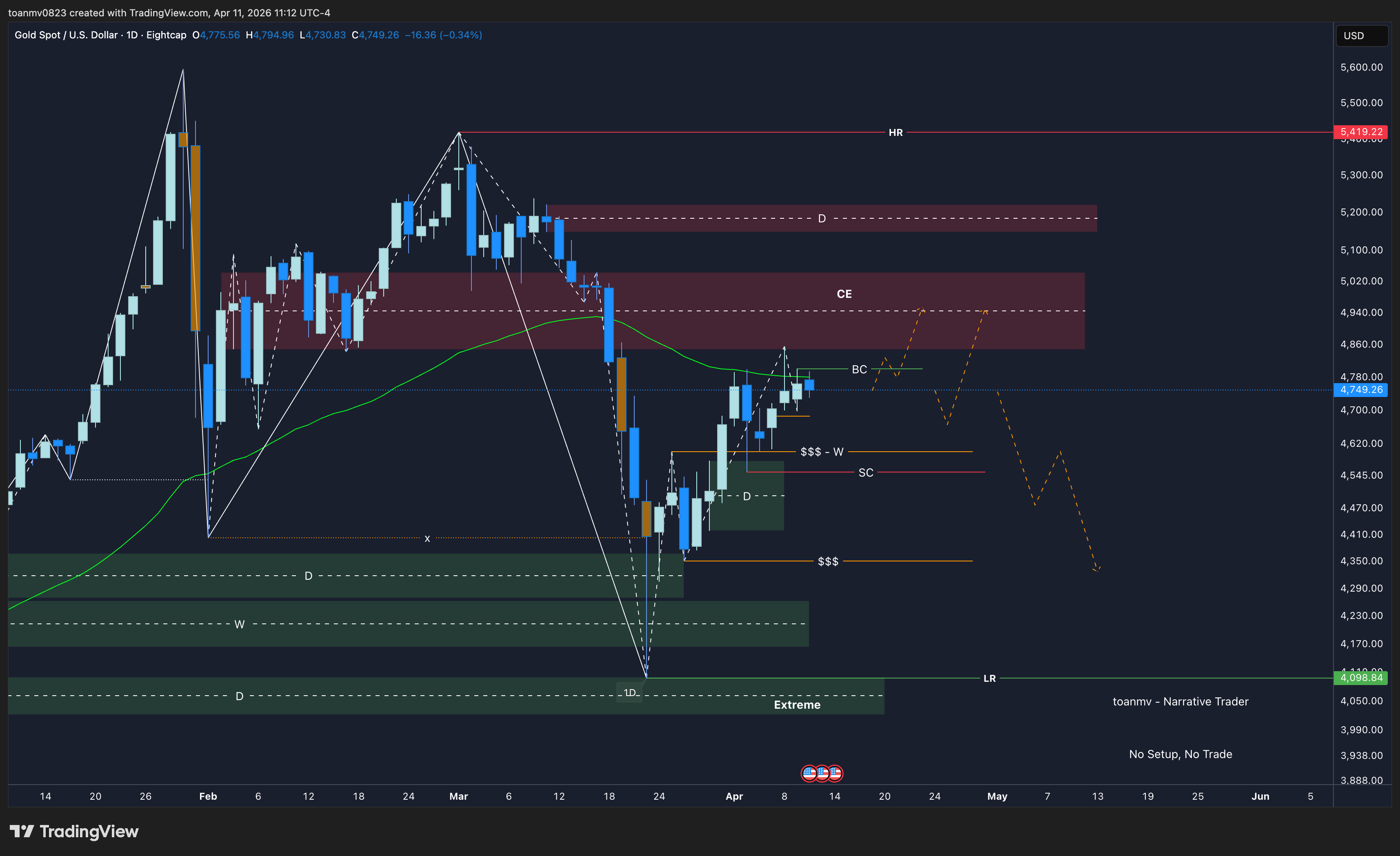 4️⃣ XAUUSD future
