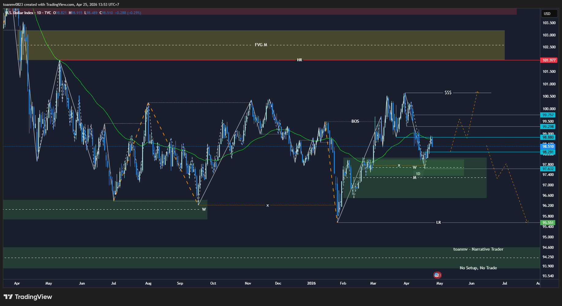 1️⃣ DXY – Dollar Index future