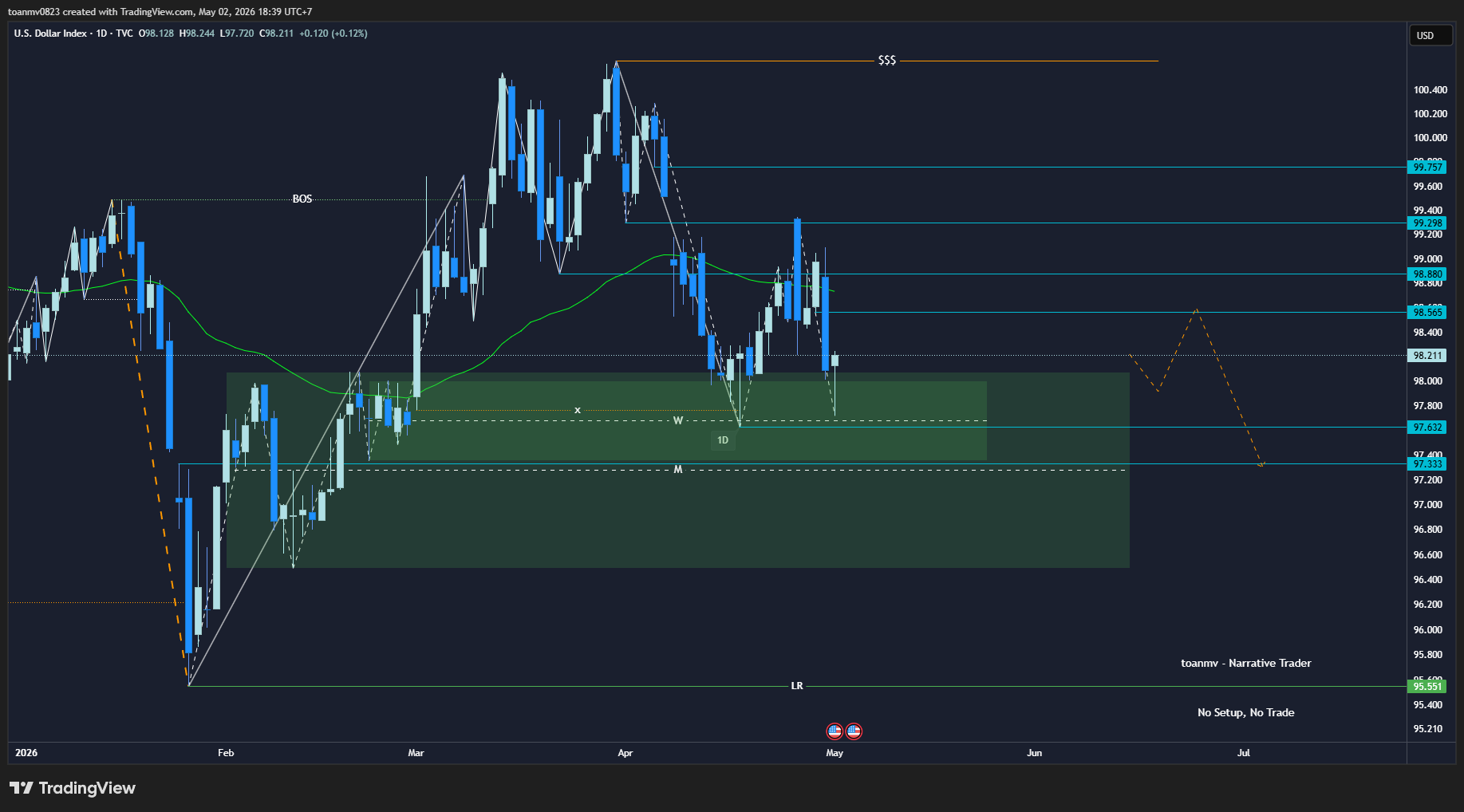 1️⃣ DXY – Dollar Index future
