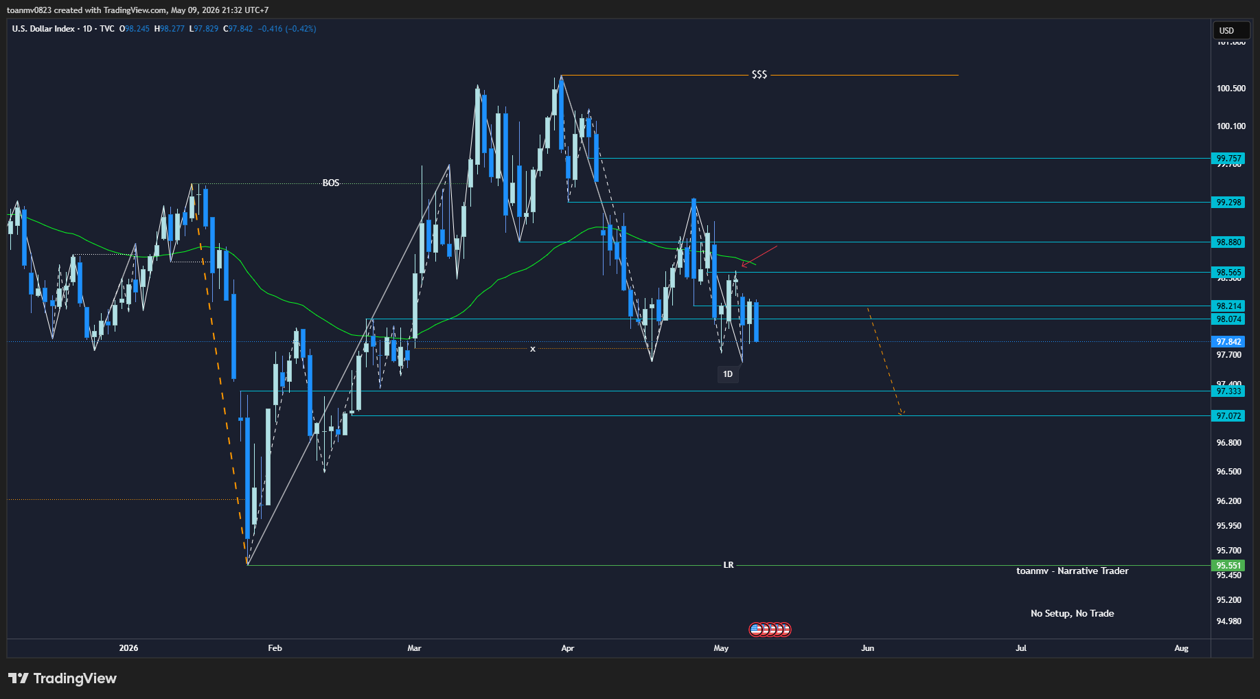 1️⃣ DXY – Dollar Index past