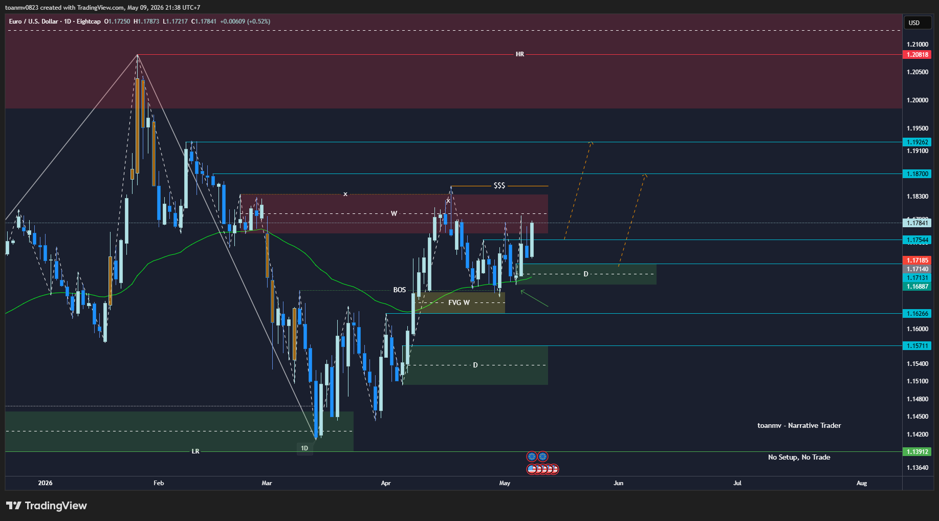2️⃣ EURUSD past