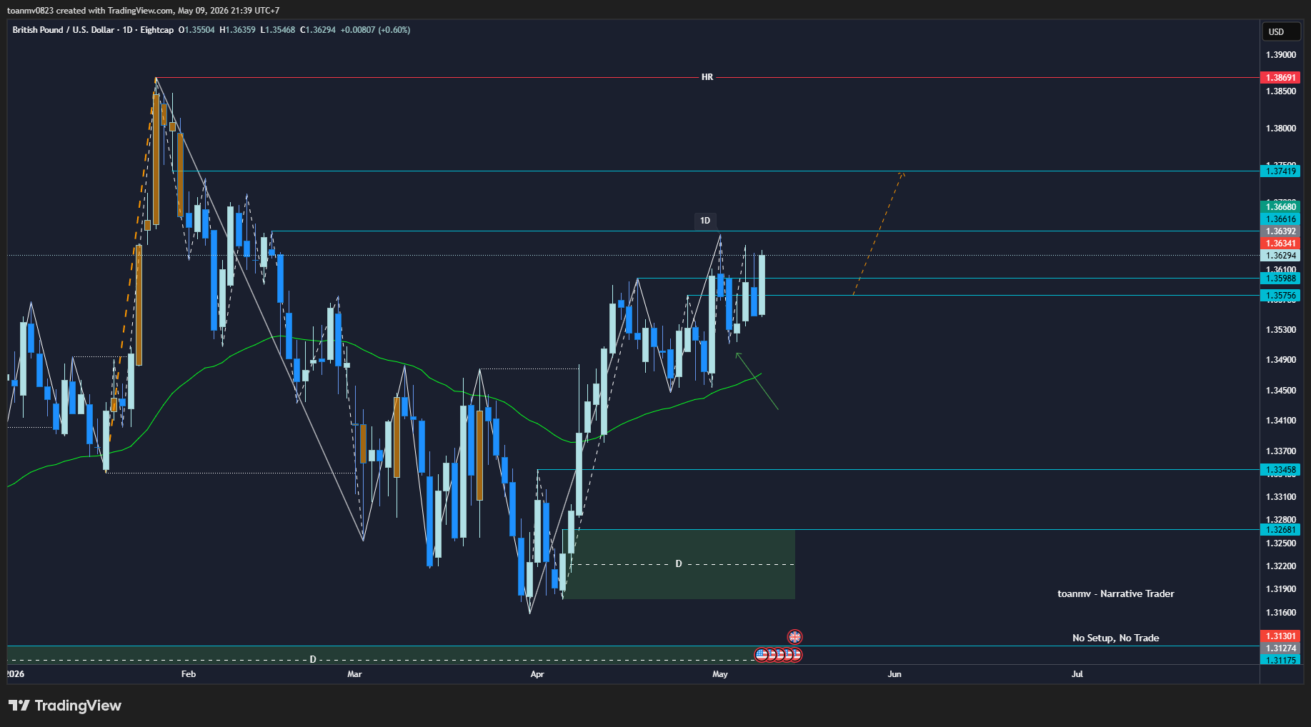 3️⃣ GBPUSD past