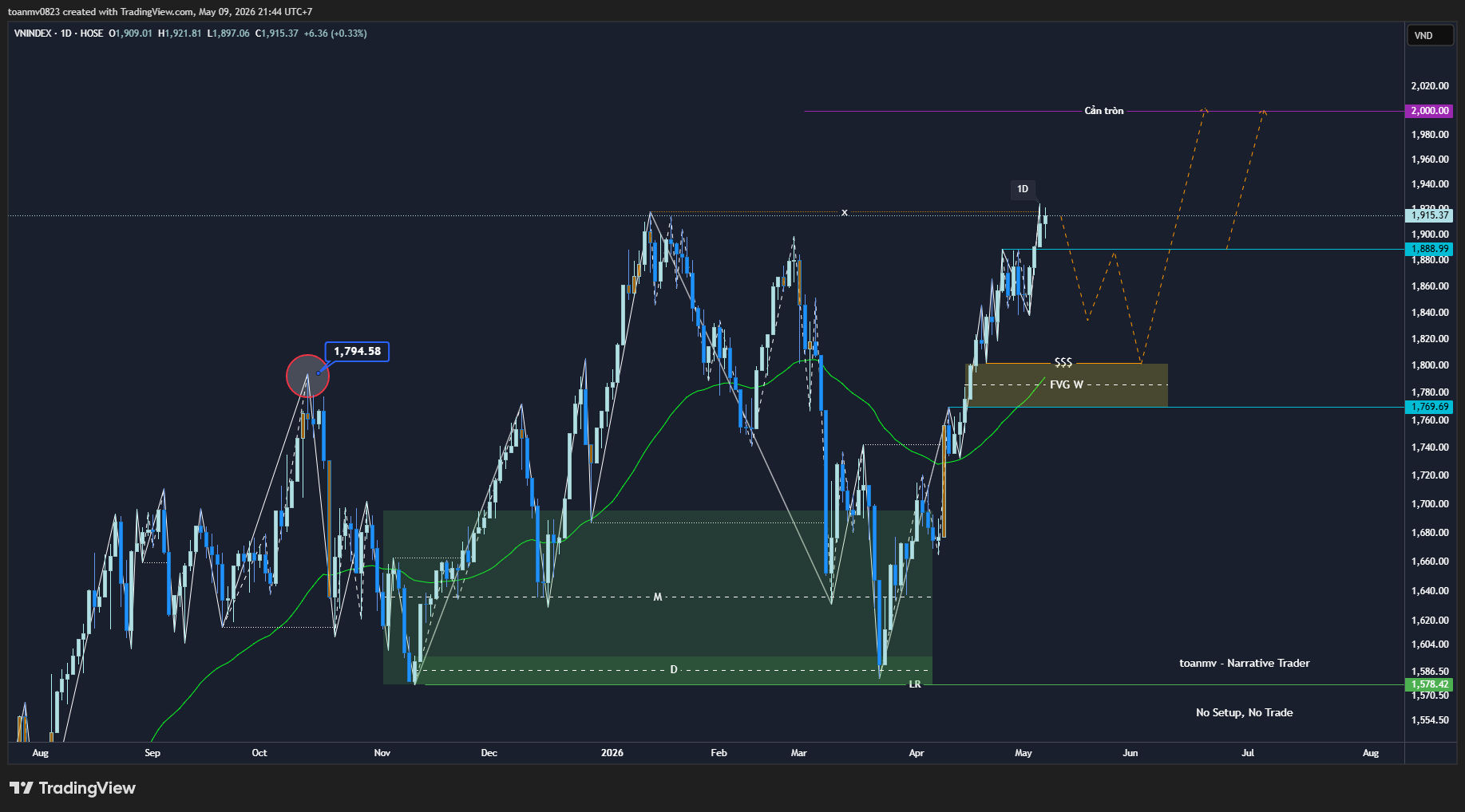5️⃣ VNINDEX past