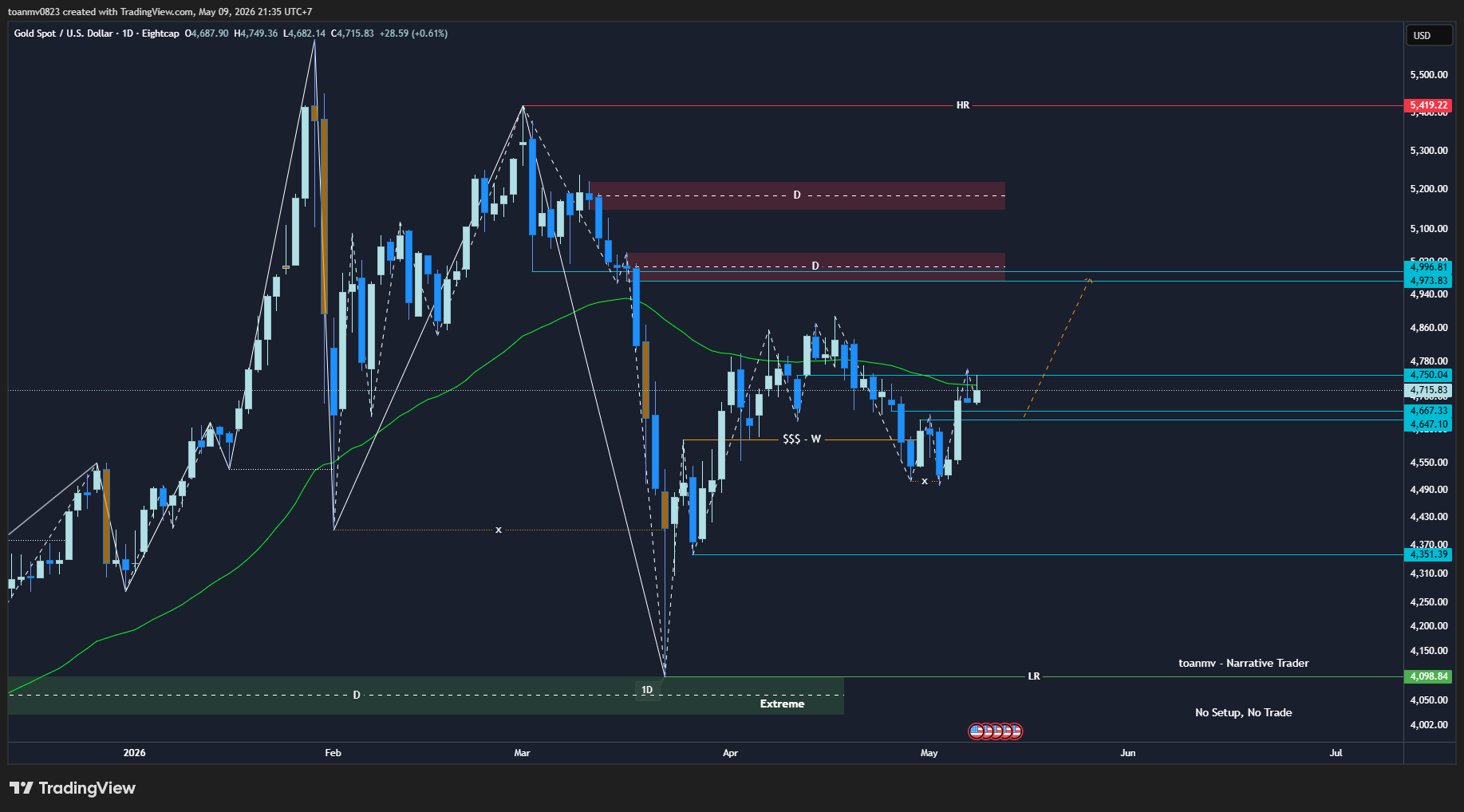 4️⃣ XAUUSD past