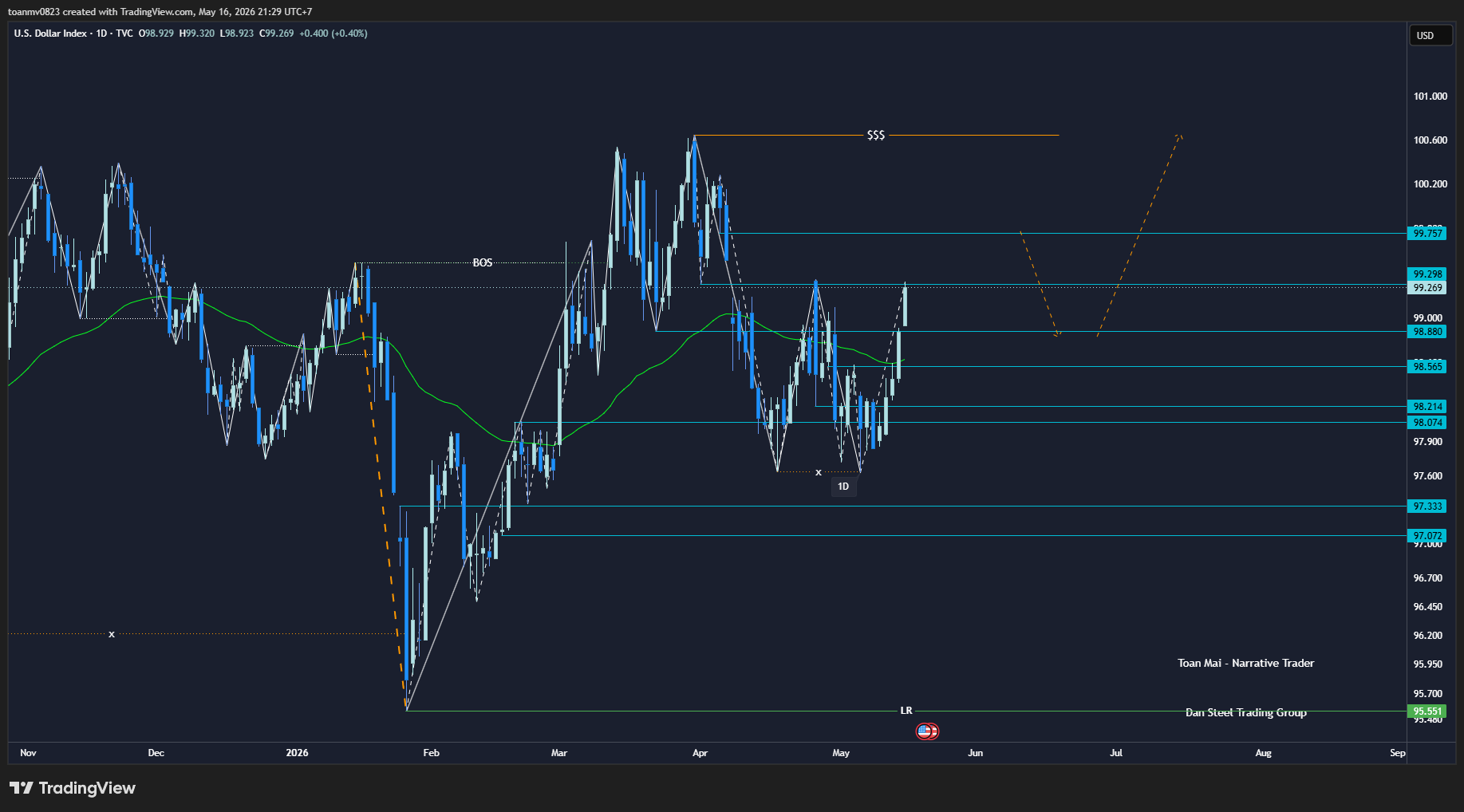 1️⃣ DXY – Dollar Index past