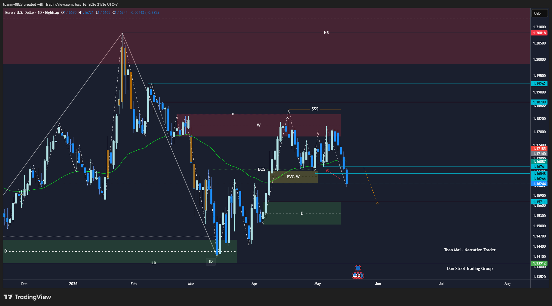 2️⃣ EURUSD past