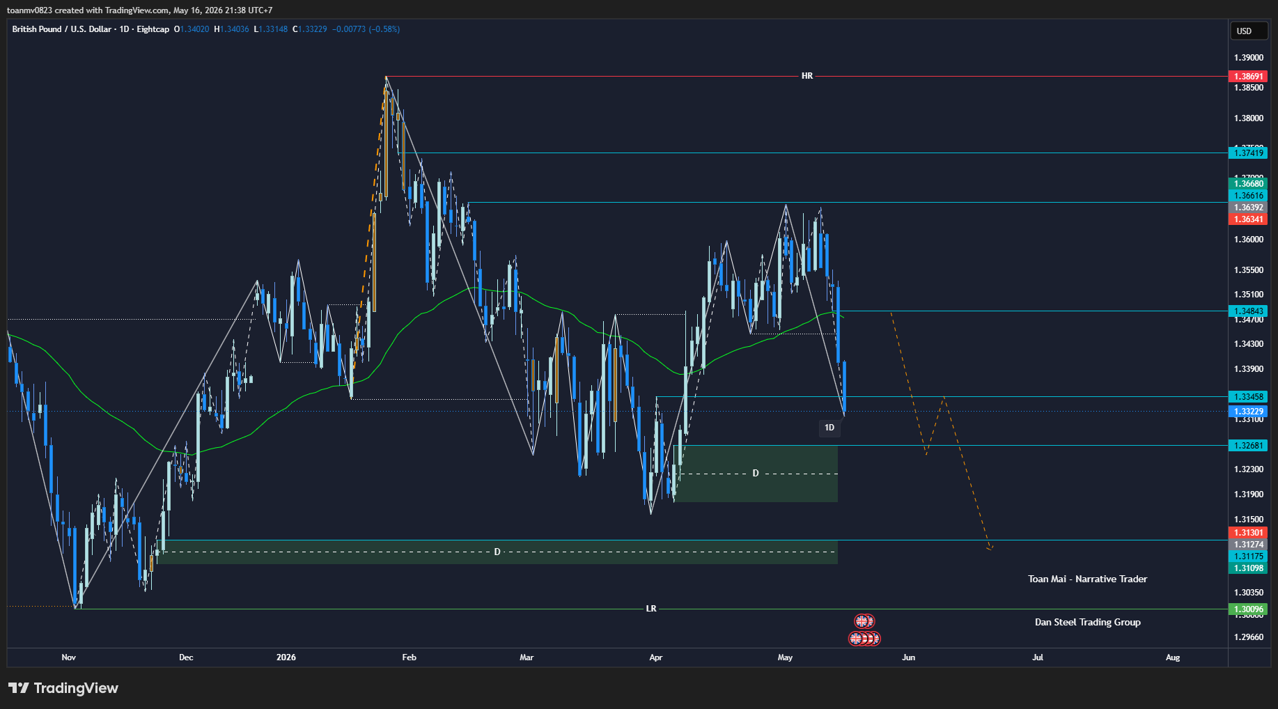 3️⃣ GBPUSD past