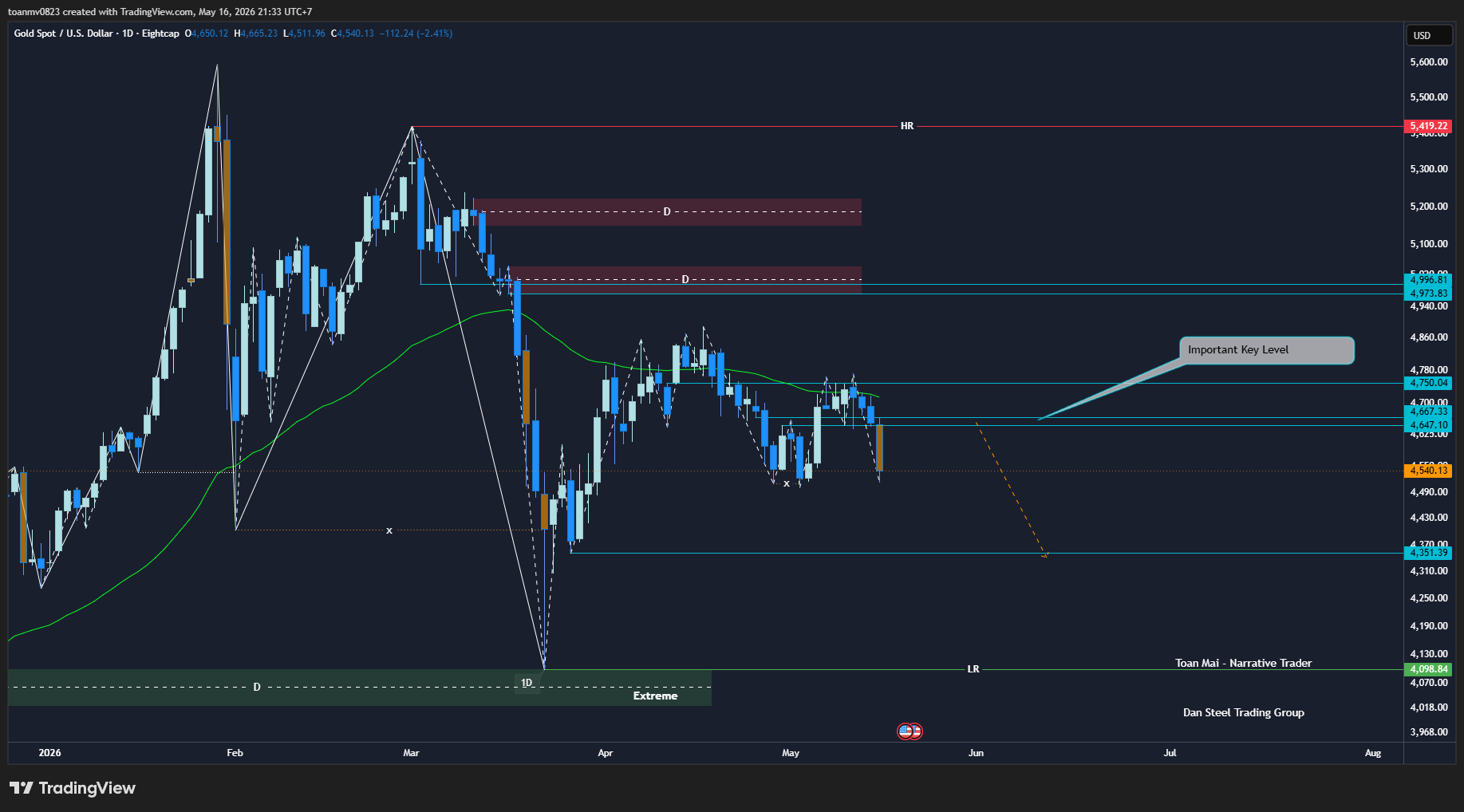4️⃣ XAUUSD past
