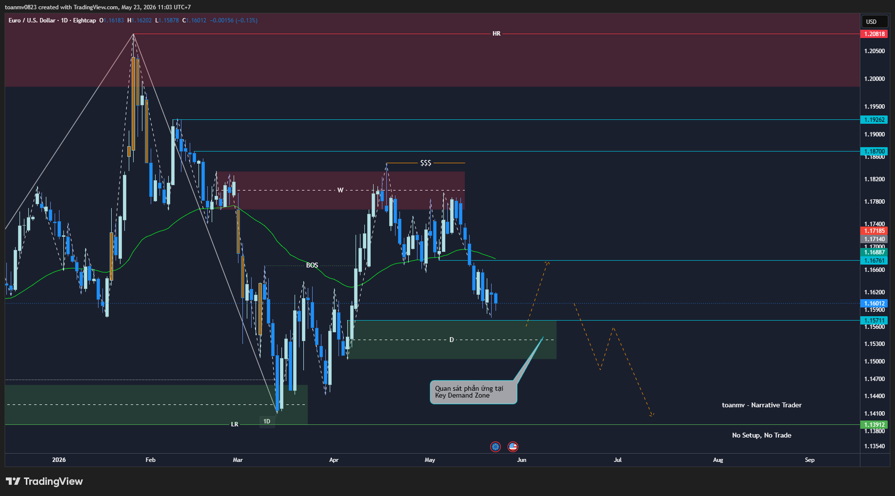 2️⃣ EURUSD past