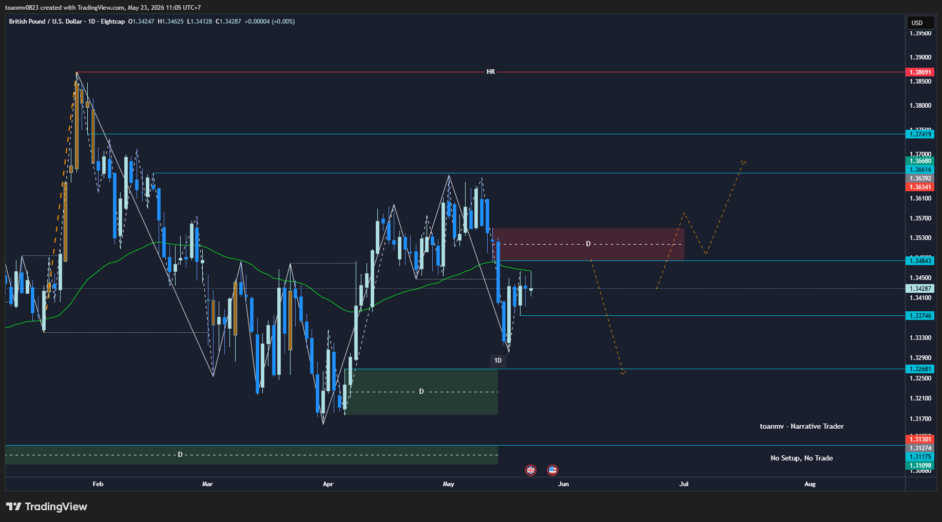 3️⃣ GBPUSD past