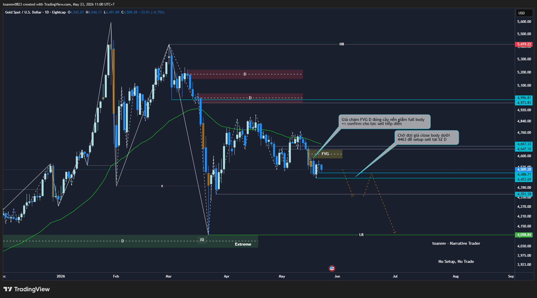 4️⃣ XAUUSD past