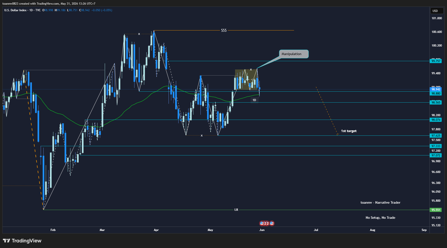 1️⃣ DXY – Dollar Index future