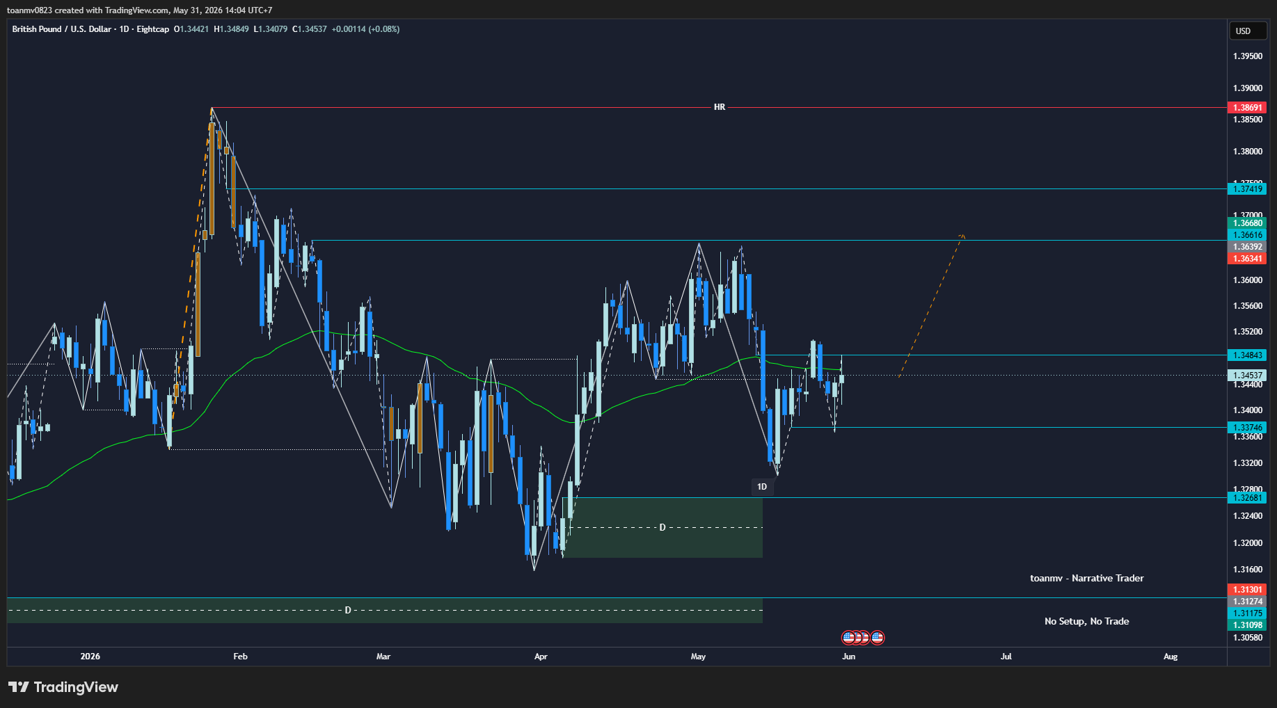 3️⃣ GBPUSD future