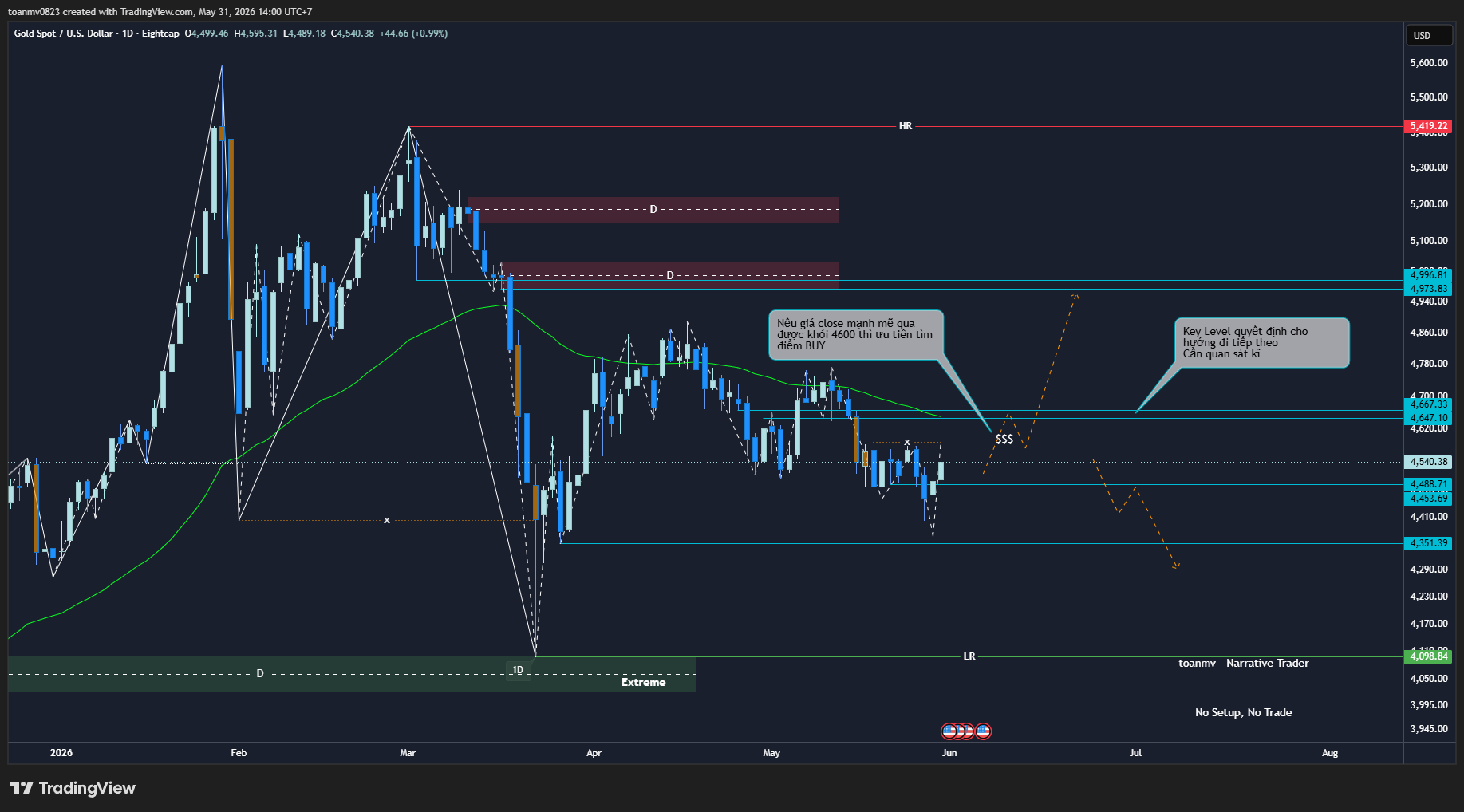 4️⃣ XAUUSD future
