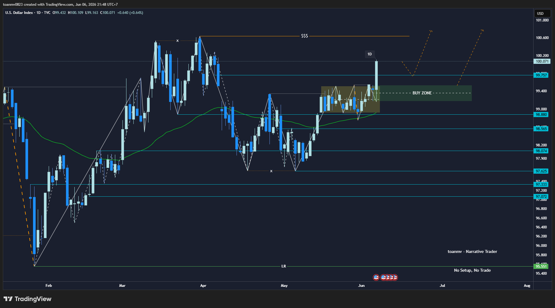 1️⃣ DXY – Dollar Index future