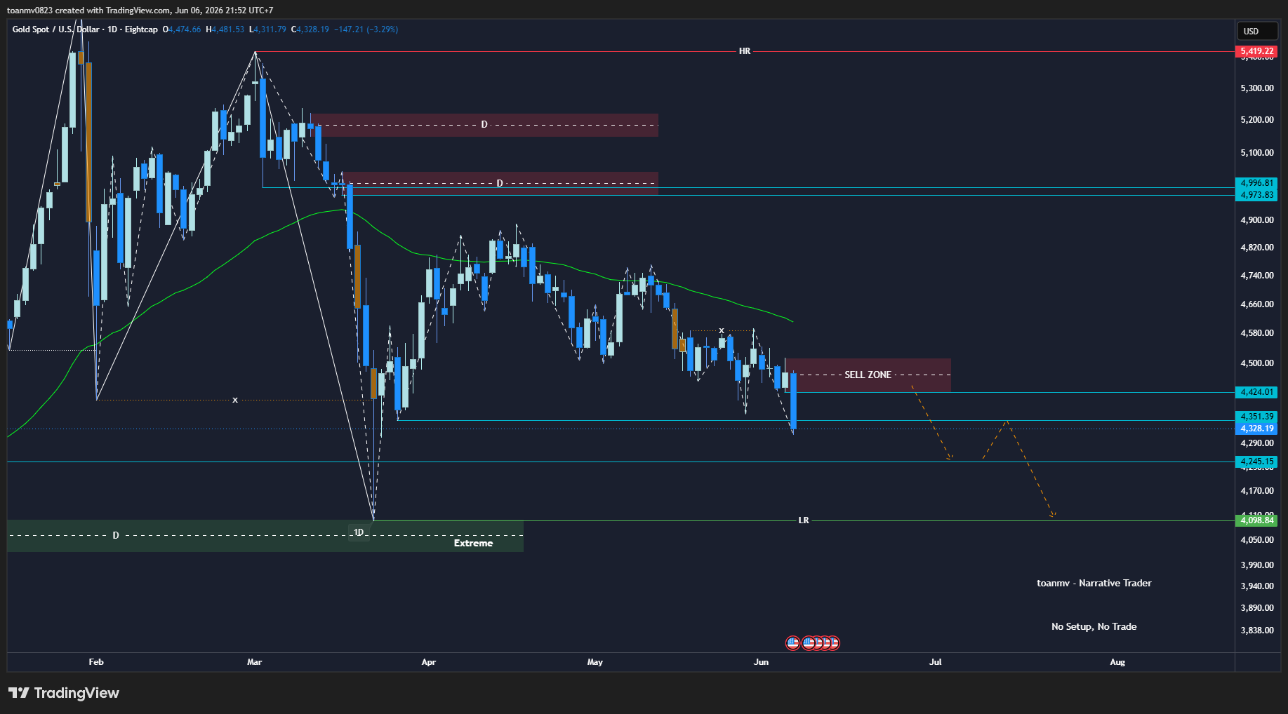 4️⃣ XAUUSD future